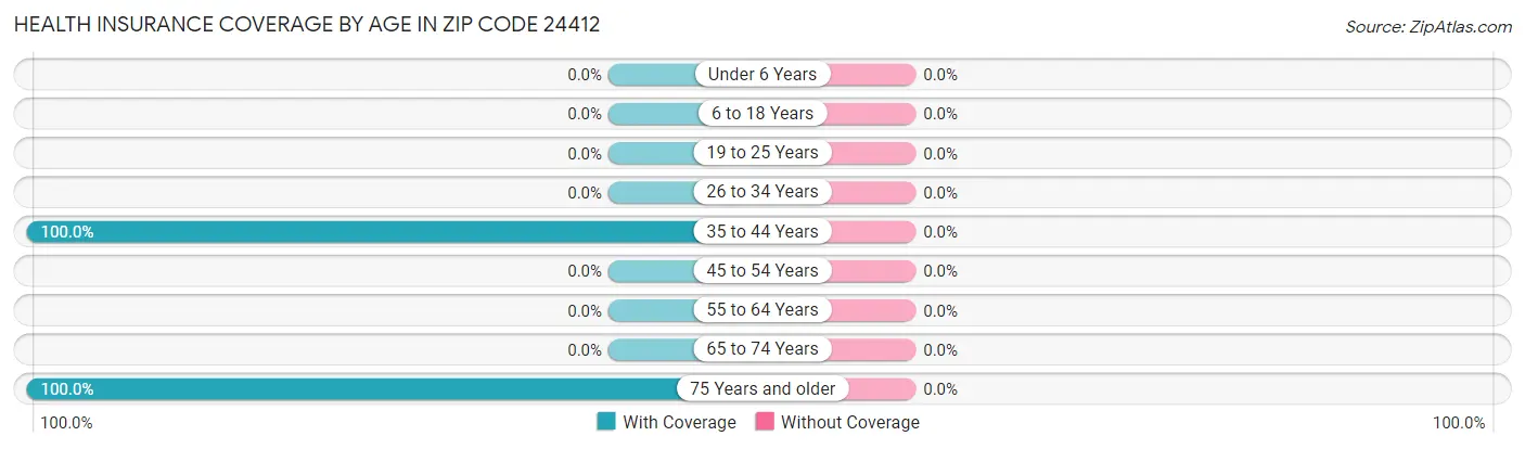 Health Insurance Coverage by Age in Zip Code 24412