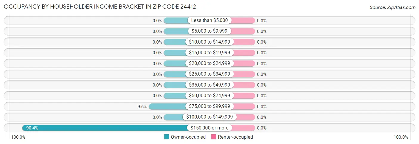Occupancy by Householder Income Bracket in Zip Code 24412