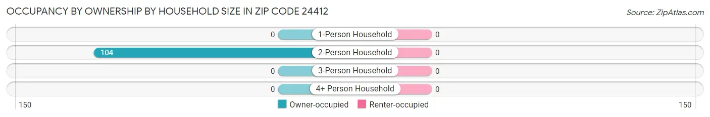 Occupancy by Ownership by Household Size in Zip Code 24412