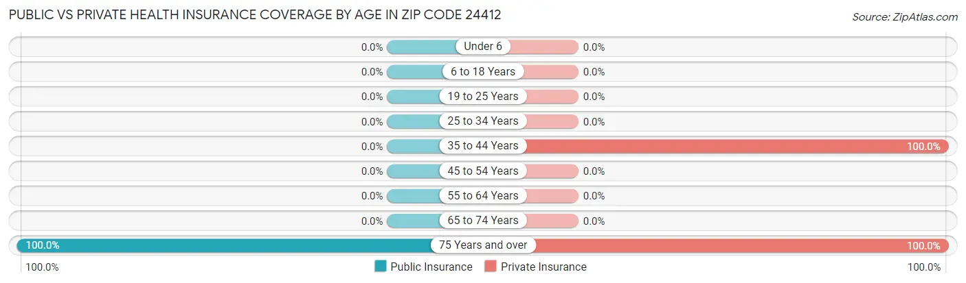 Public vs Private Health Insurance Coverage by Age in Zip Code 24412