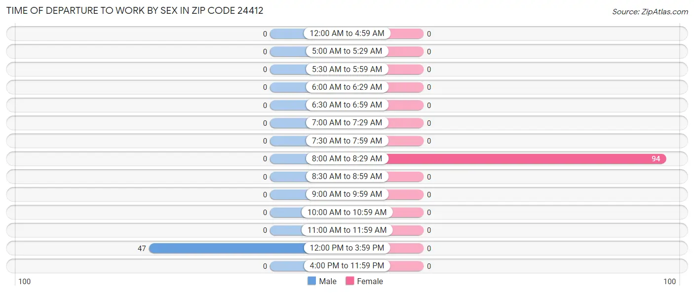 Time of Departure to Work by Sex in Zip Code 24412