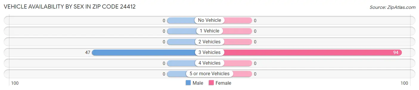 Vehicle Availability by Sex in Zip Code 24412