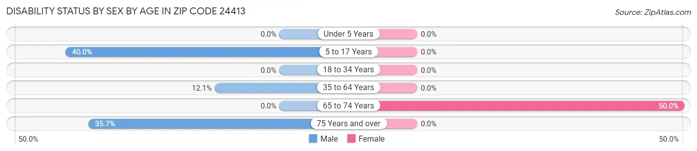 Disability Status by Sex by Age in Zip Code 24413