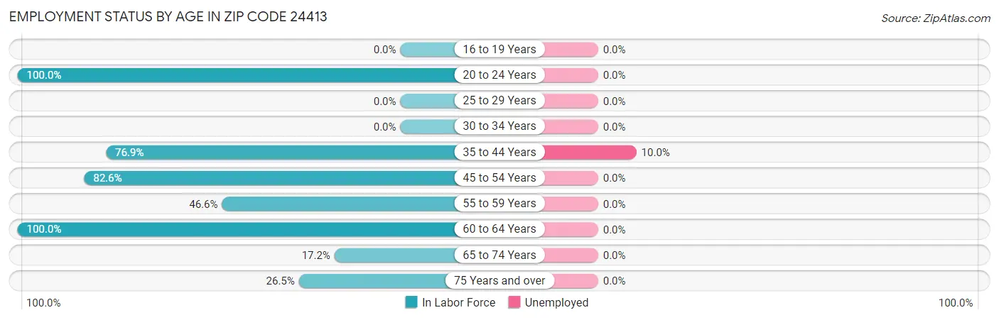 Employment Status by Age in Zip Code 24413