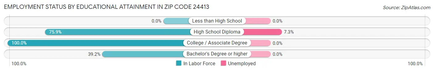 Employment Status by Educational Attainment in Zip Code 24413
