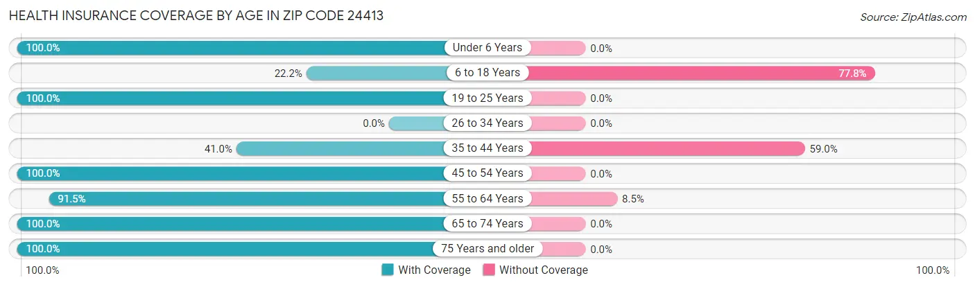 Health Insurance Coverage by Age in Zip Code 24413