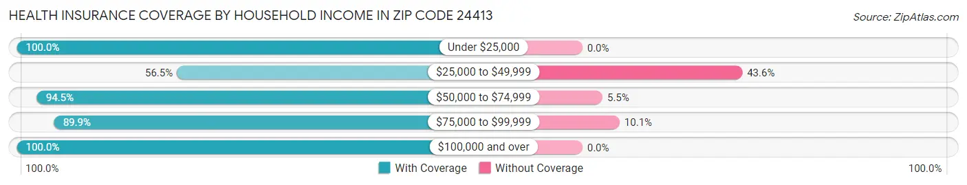 Health Insurance Coverage by Household Income in Zip Code 24413