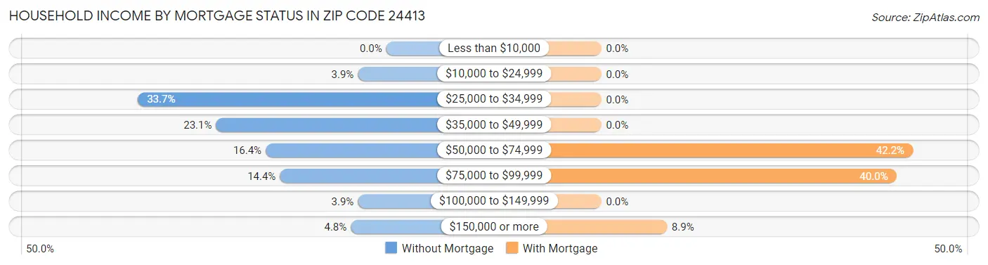 Household Income by Mortgage Status in Zip Code 24413