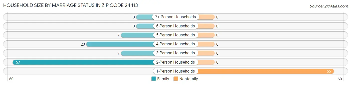 Household Size by Marriage Status in Zip Code 24413