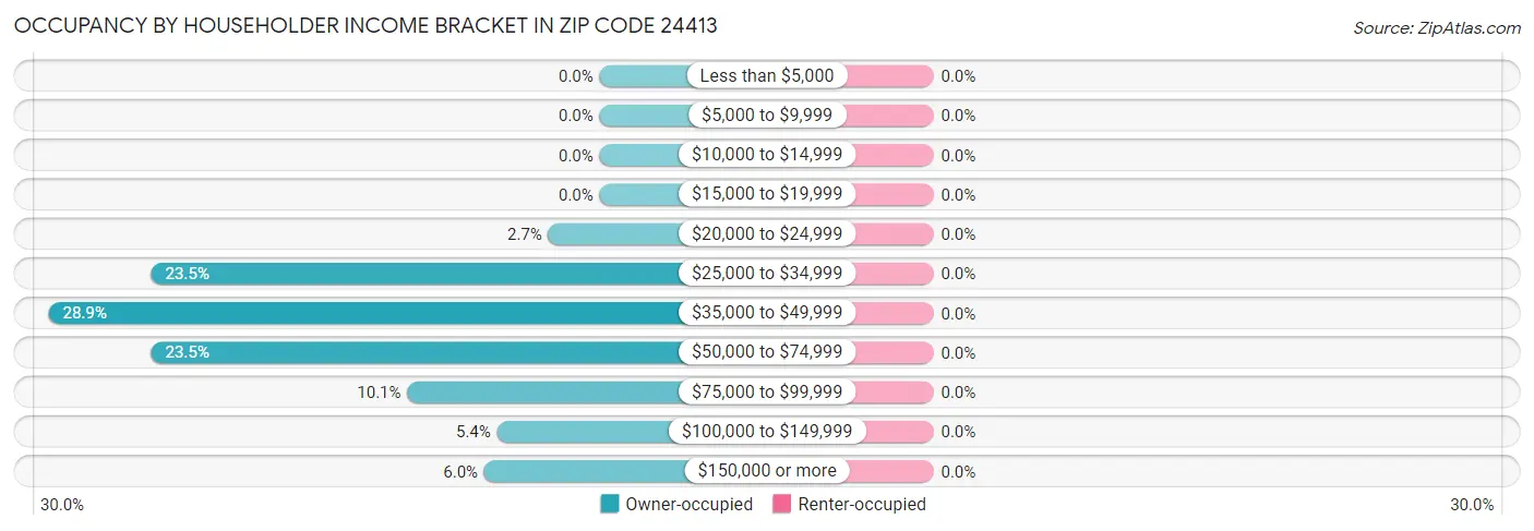 Occupancy by Householder Income Bracket in Zip Code 24413