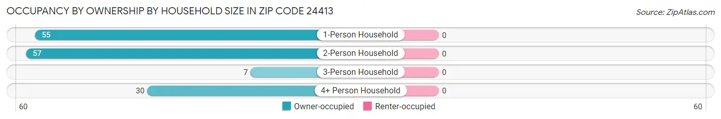Occupancy by Ownership by Household Size in Zip Code 24413