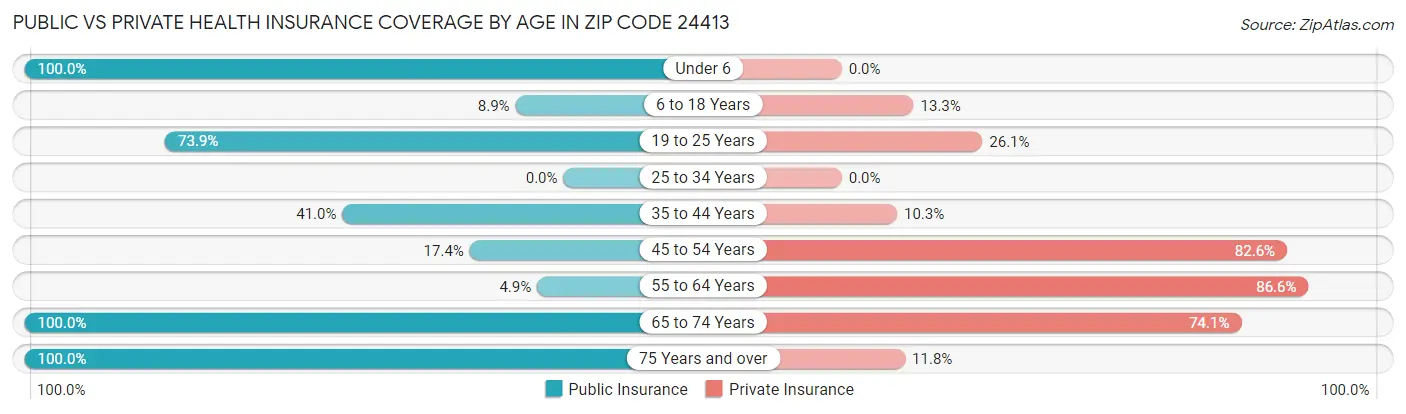 Public vs Private Health Insurance Coverage by Age in Zip Code 24413