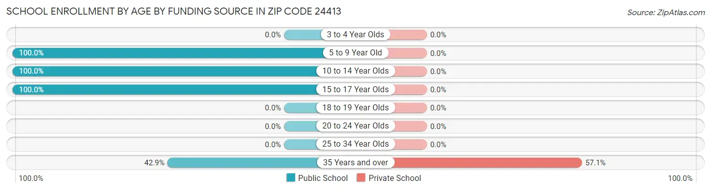 School Enrollment by Age by Funding Source in Zip Code 24413