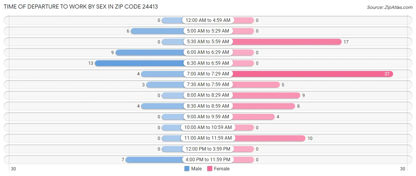Time of Departure to Work by Sex in Zip Code 24413