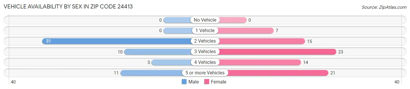 Vehicle Availability by Sex in Zip Code 24413