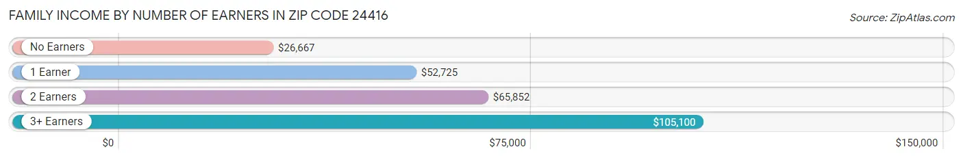 Family Income by Number of Earners in Zip Code 24416