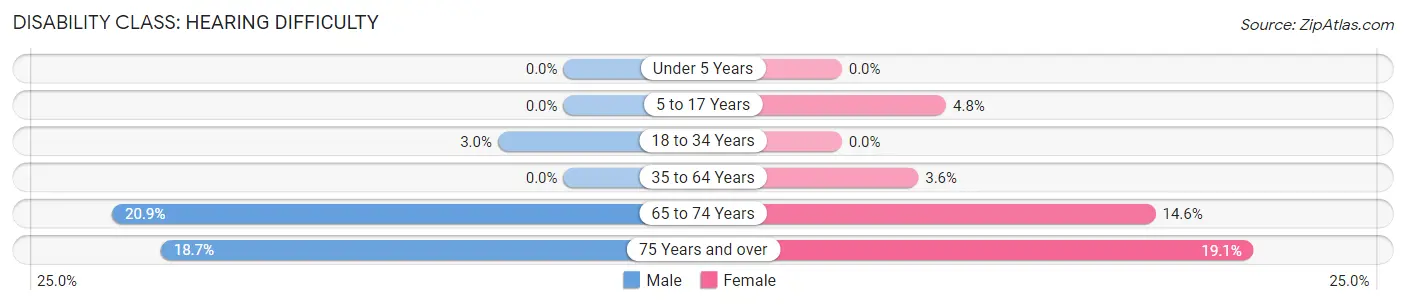 Disability in Zip Code 24416: <span>Hearing Difficulty</span>