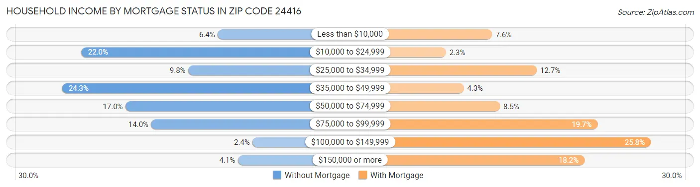 Household Income by Mortgage Status in Zip Code 24416