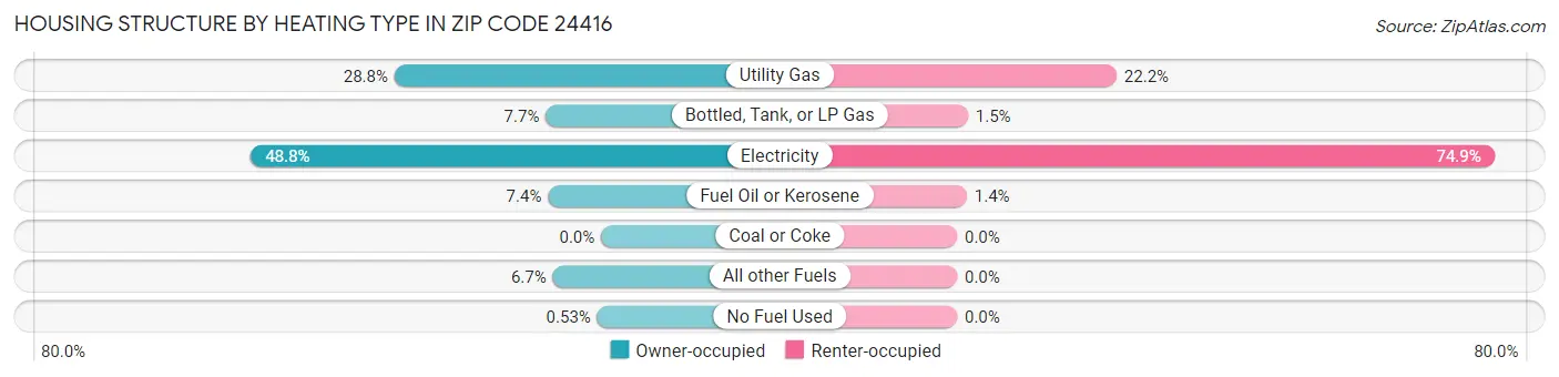 Housing Structure by Heating Type in Zip Code 24416