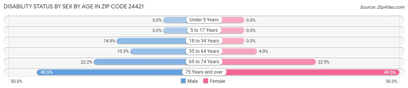 Disability Status by Sex by Age in Zip Code 24421