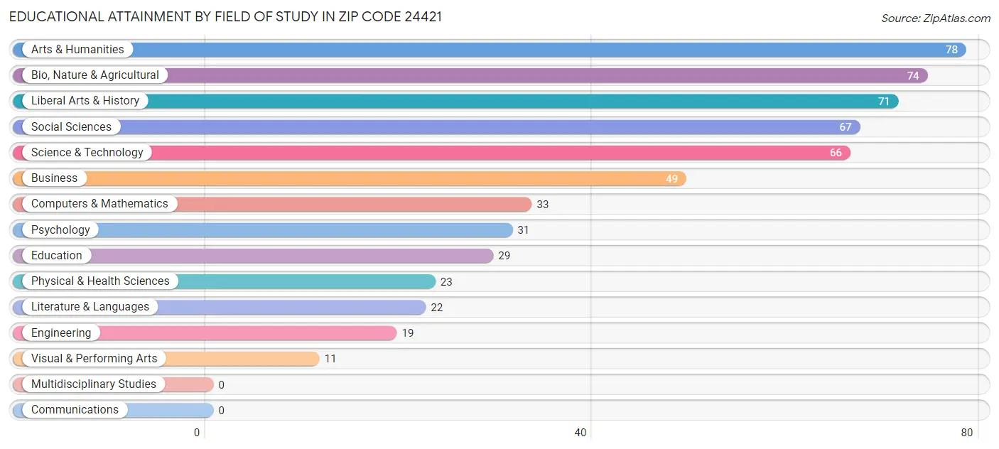Educational Attainment by Field of Study in Zip Code 24421