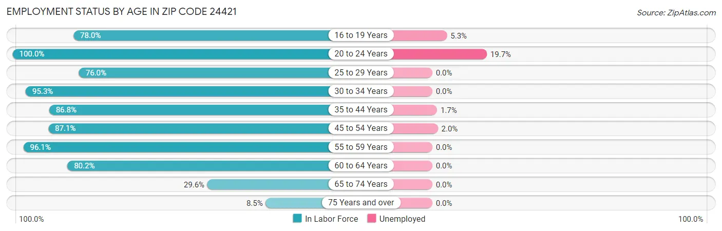 Employment Status by Age in Zip Code 24421