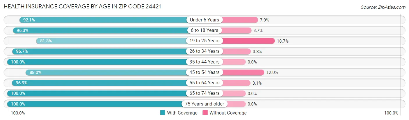 Health Insurance Coverage by Age in Zip Code 24421