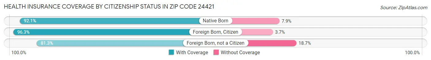 Health Insurance Coverage by Citizenship Status in Zip Code 24421