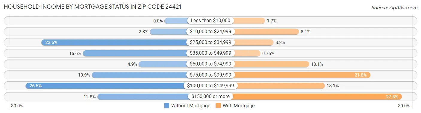 Household Income by Mortgage Status in Zip Code 24421