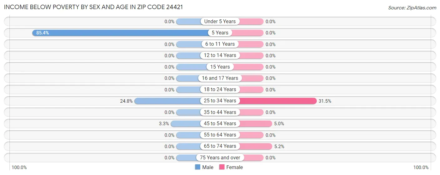 Income Below Poverty by Sex and Age in Zip Code 24421