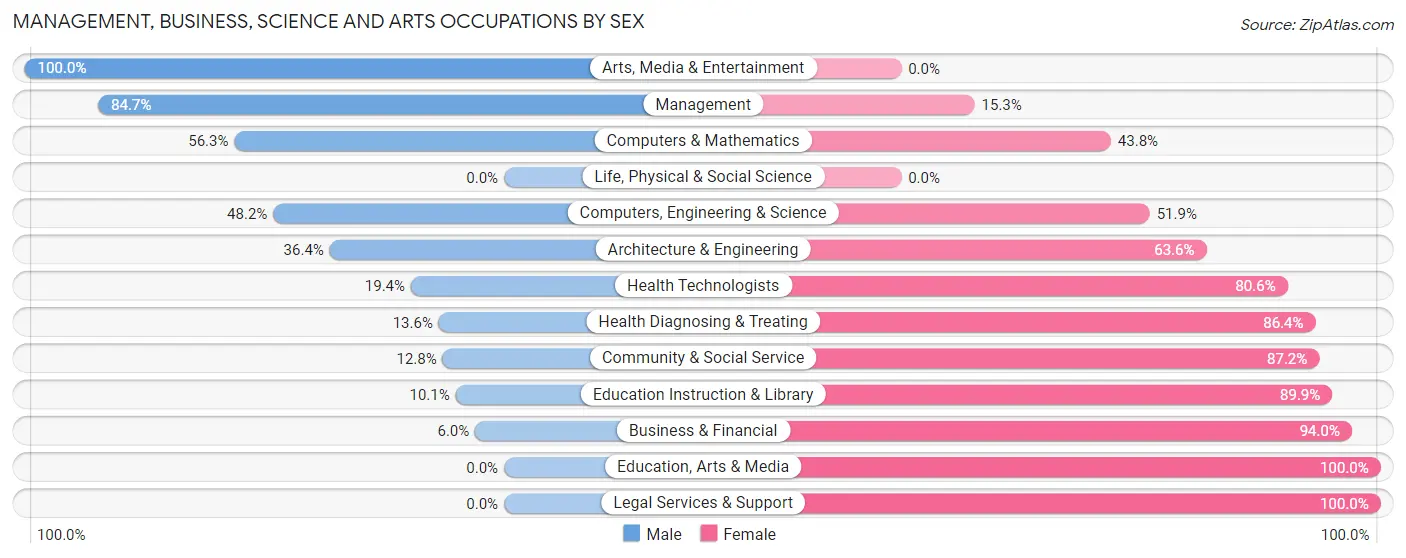 Management, Business, Science and Arts Occupations by Sex in Zip Code 24421