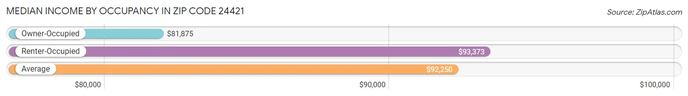 Median Income by Occupancy in Zip Code 24421