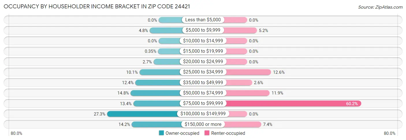 Occupancy by Householder Income Bracket in Zip Code 24421