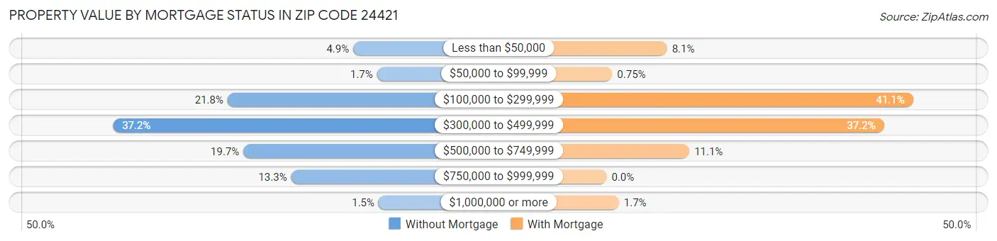 Property Value by Mortgage Status in Zip Code 24421