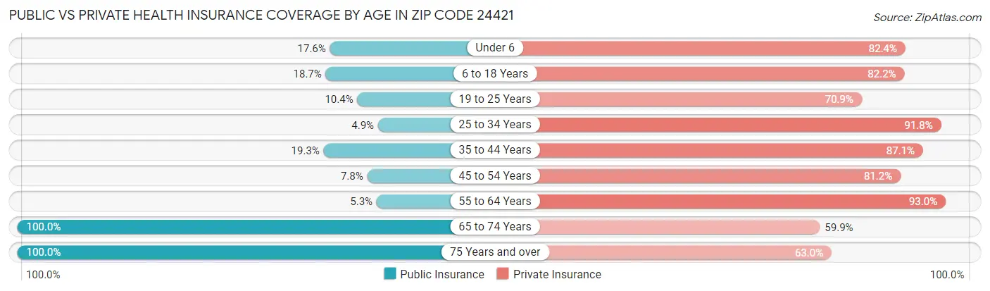 Public vs Private Health Insurance Coverage by Age in Zip Code 24421