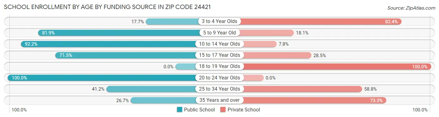 School Enrollment by Age by Funding Source in Zip Code 24421
