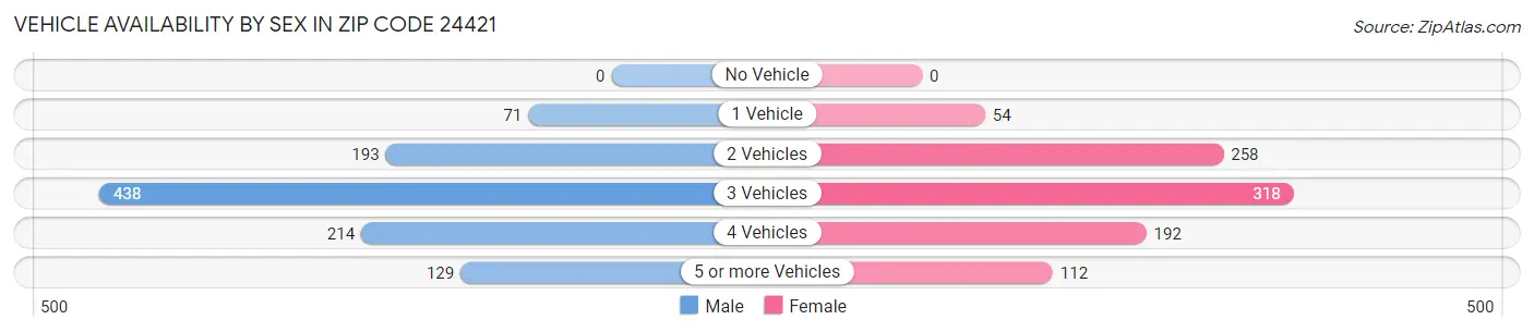 Vehicle Availability by Sex in Zip Code 24421