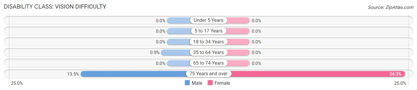 Disability in Zip Code 24421: <span>Vision Difficulty</span>