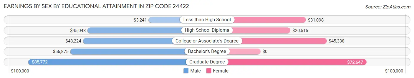 Earnings by Sex by Educational Attainment in Zip Code 24422