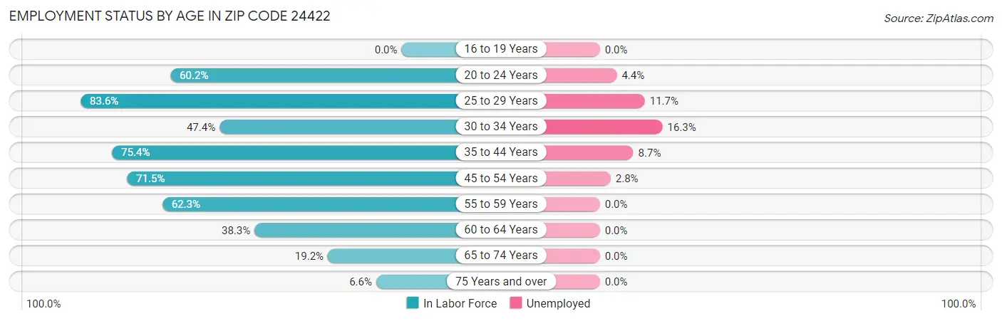 Employment Status by Age in Zip Code 24422