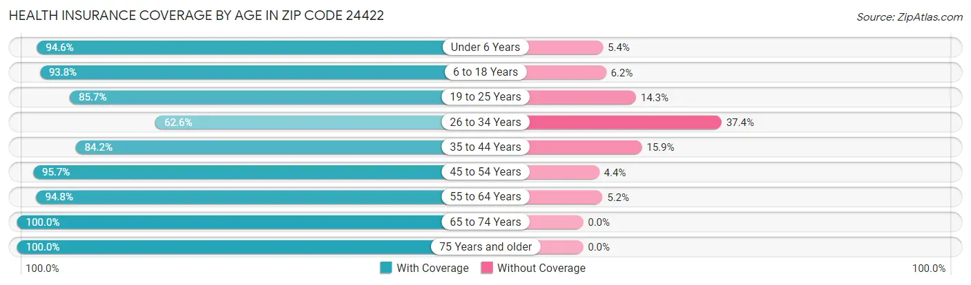 Health Insurance Coverage by Age in Zip Code 24422