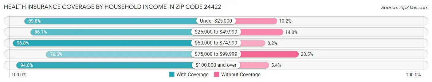 Health Insurance Coverage by Household Income in Zip Code 24422