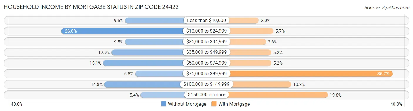 Household Income by Mortgage Status in Zip Code 24422
