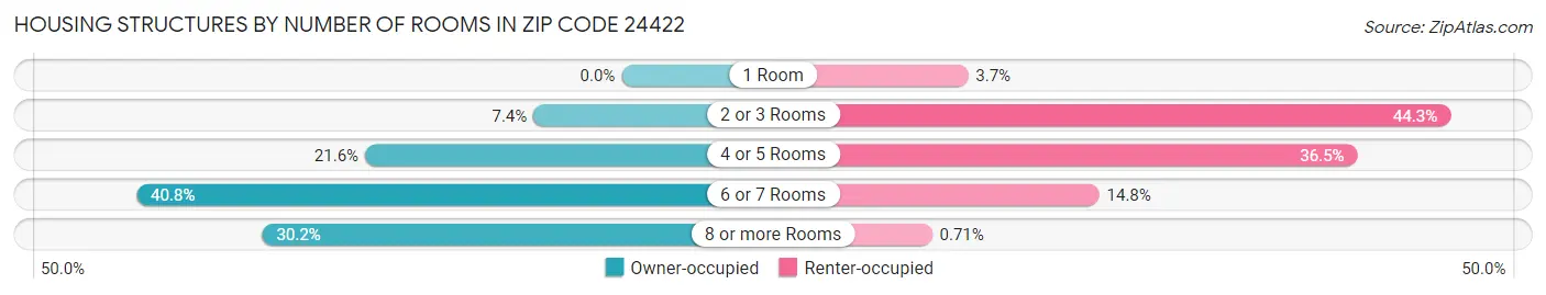 Housing Structures by Number of Rooms in Zip Code 24422