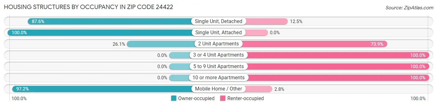 Housing Structures by Occupancy in Zip Code 24422
