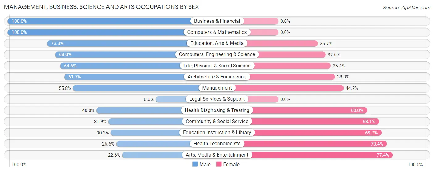 Management, Business, Science and Arts Occupations by Sex in Zip Code 24422