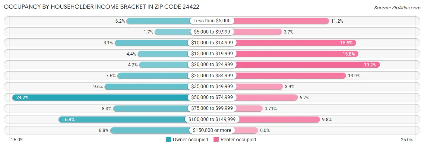 Occupancy by Householder Income Bracket in Zip Code 24422