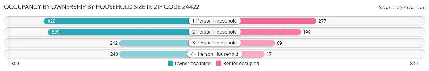Occupancy by Ownership by Household Size in Zip Code 24422