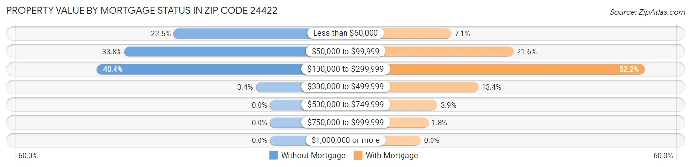 Property Value by Mortgage Status in Zip Code 24422