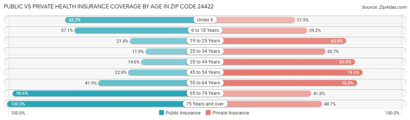 Public vs Private Health Insurance Coverage by Age in Zip Code 24422